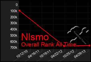 Total Graph of Nlsmo