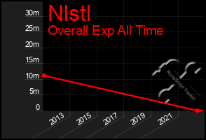 Total Graph of Nlstl