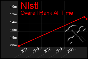 Total Graph of Nlstl