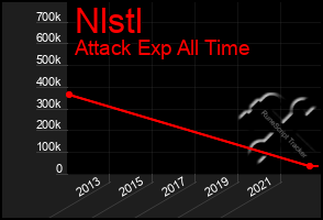 Total Graph of Nlstl