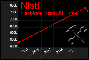 Total Graph of Nlstl