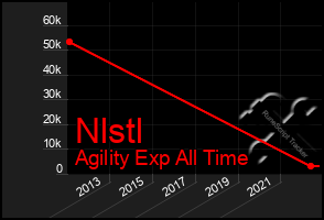 Total Graph of Nlstl