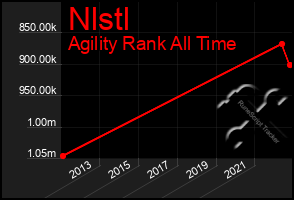 Total Graph of Nlstl