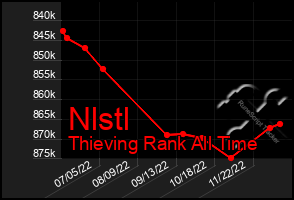 Total Graph of Nlstl