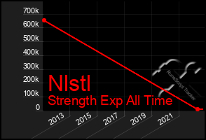 Total Graph of Nlstl