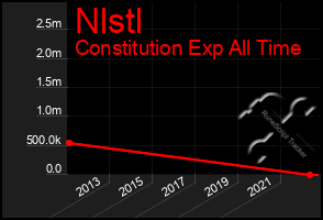 Total Graph of Nlstl