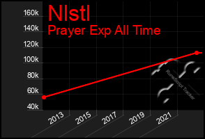 Total Graph of Nlstl