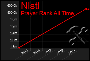 Total Graph of Nlstl