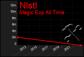 Total Graph of Nlstl