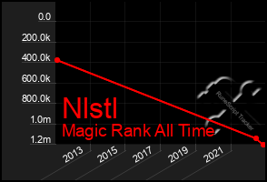 Total Graph of Nlstl