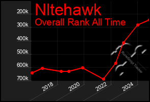 Total Graph of Nltehawk