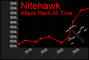 Total Graph of Nltehawk