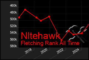 Total Graph of Nltehawk