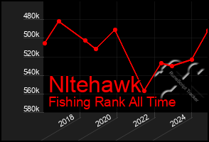 Total Graph of Nltehawk