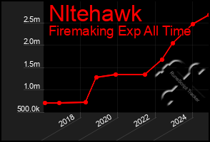 Total Graph of Nltehawk