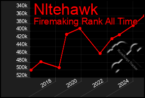 Total Graph of Nltehawk