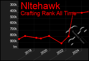 Total Graph of Nltehawk