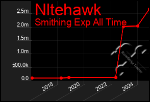 Total Graph of Nltehawk