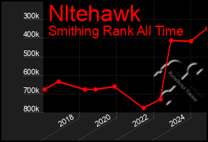 Total Graph of Nltehawk