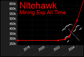 Total Graph of Nltehawk