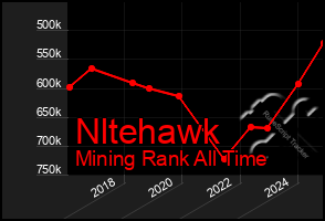 Total Graph of Nltehawk