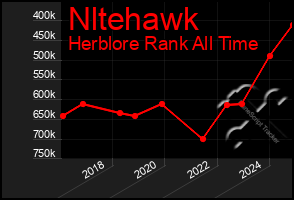 Total Graph of Nltehawk