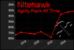 Total Graph of Nltehawk