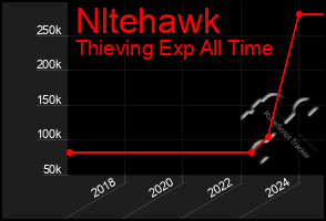 Total Graph of Nltehawk