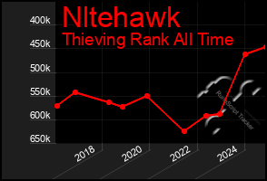 Total Graph of Nltehawk