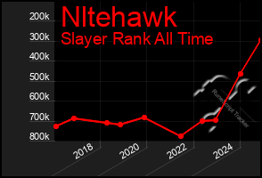 Total Graph of Nltehawk