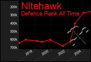 Total Graph of Nltehawk