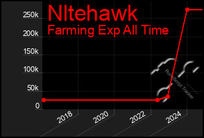 Total Graph of Nltehawk