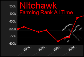 Total Graph of Nltehawk