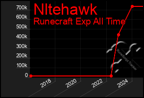 Total Graph of Nltehawk