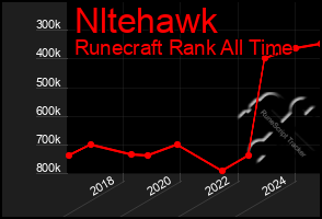 Total Graph of Nltehawk