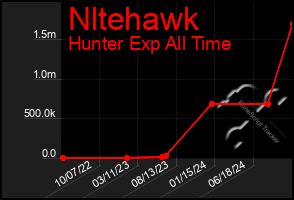 Total Graph of Nltehawk