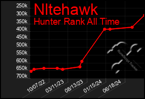 Total Graph of Nltehawk