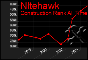 Total Graph of Nltehawk