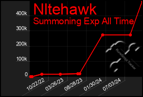 Total Graph of Nltehawk