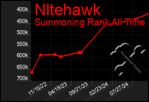 Total Graph of Nltehawk