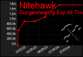 Total Graph of Nltehawk