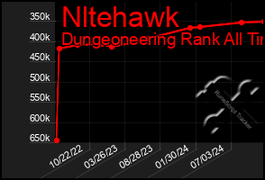 Total Graph of Nltehawk