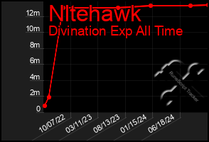 Total Graph of Nltehawk