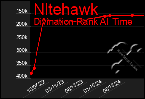 Total Graph of Nltehawk