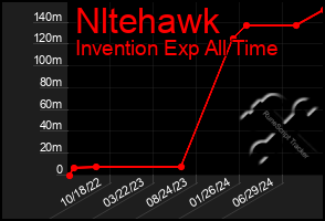 Total Graph of Nltehawk