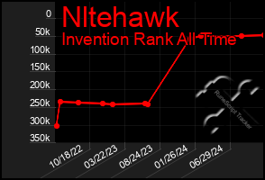 Total Graph of Nltehawk