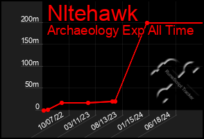 Total Graph of Nltehawk