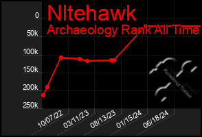 Total Graph of Nltehawk