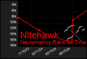 Total Graph of Nltehawk