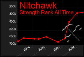 Total Graph of Nltehawk